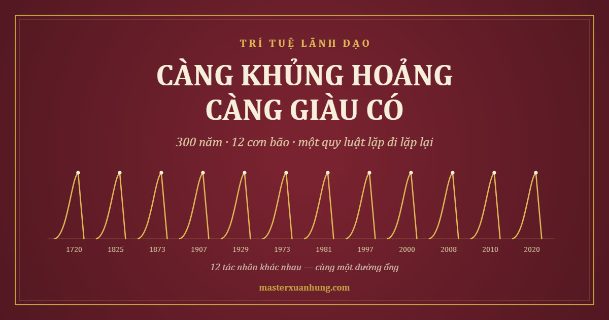 Bìa bài: Càng Khủng Hoảng, Càng Giàu Có — 300 Năm, 12 Cơn Bão, Một Quy Luật Lặp Đi Lặp Lại
