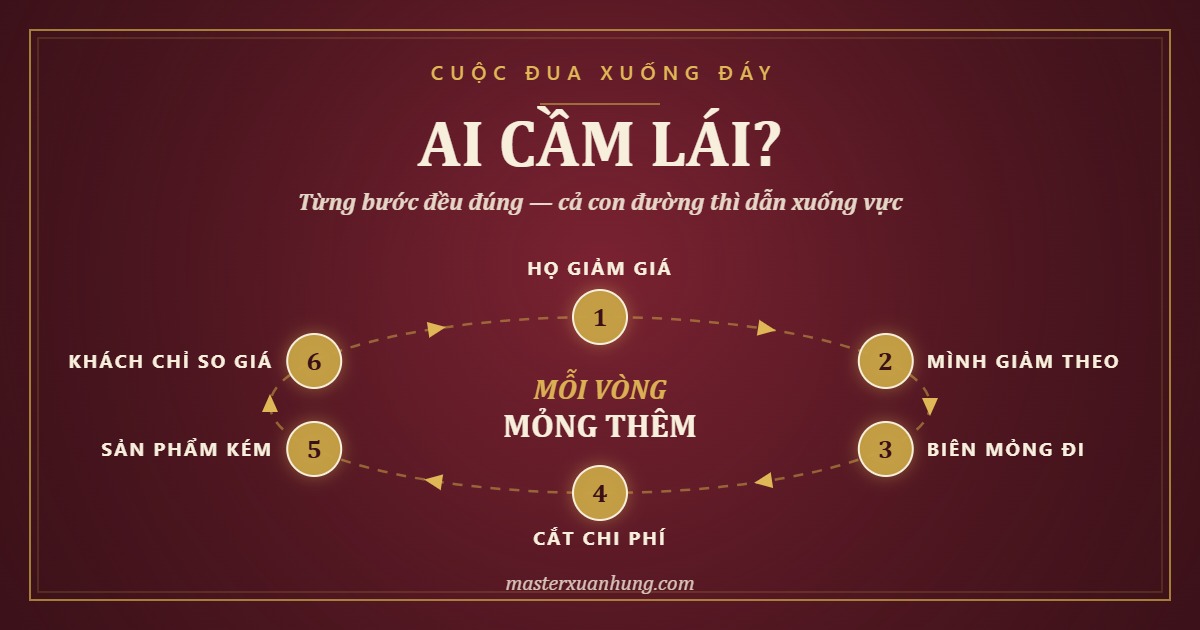 Bìa bài: Đối Thủ Giảm Giá, Bạn Cũng Giảm Giá — Ai Đang Cầm Lái?